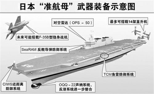 Vũ khí trang bị của tàu 22DDH (dự kiến)